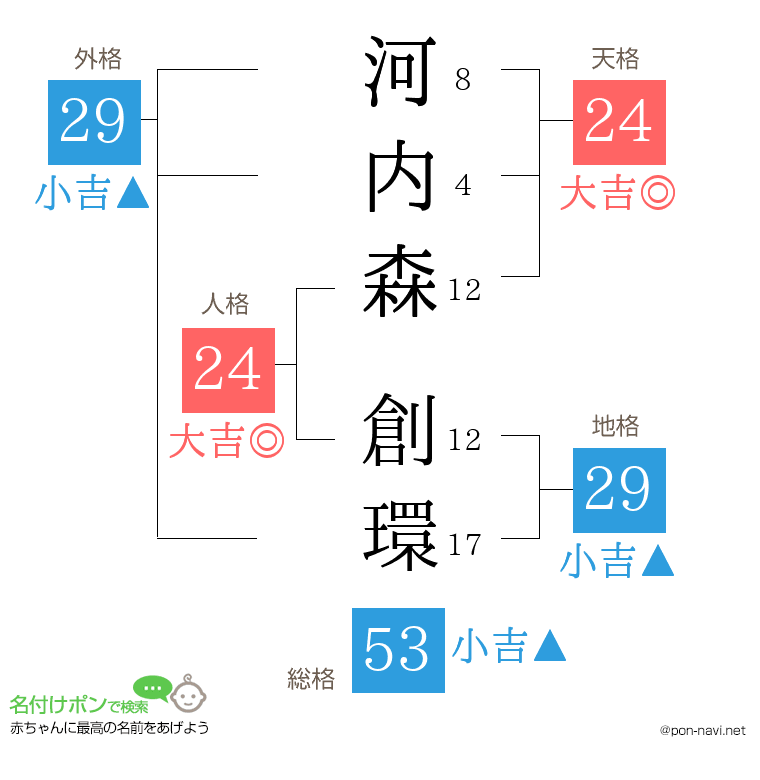 河内森 創環さんの姓名判断結果