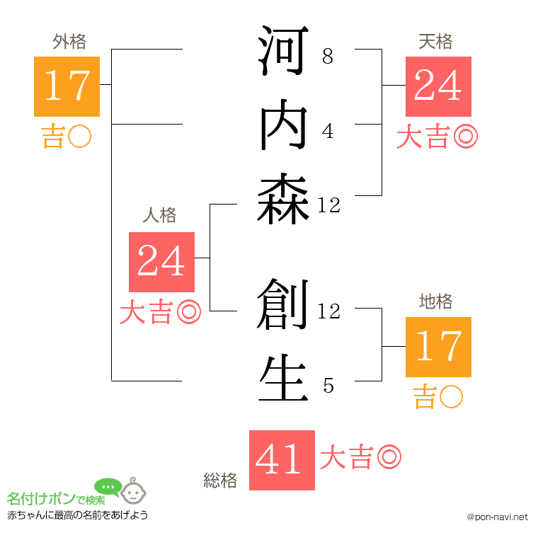 河内森 創生さんの姓名判断結果