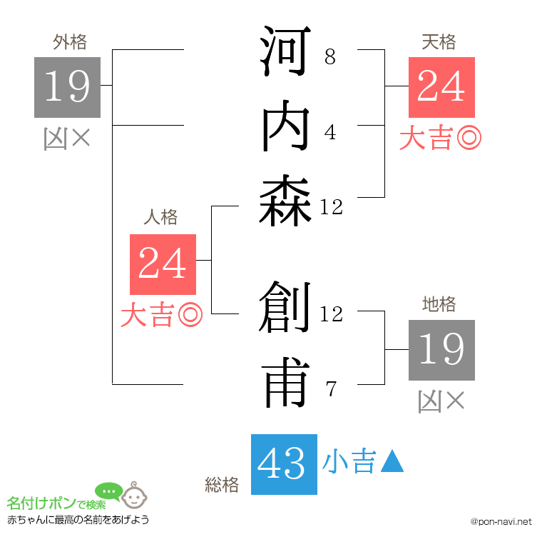 河内森 創甫さんの姓名判断結果