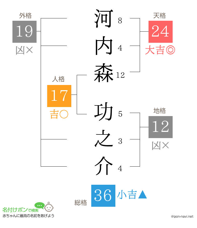 河内森 功之介さんの姓名判断結果