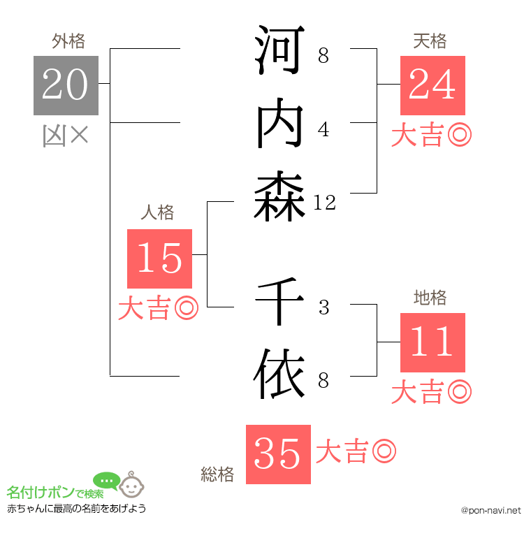 河内森 千依さんの姓名判断結果