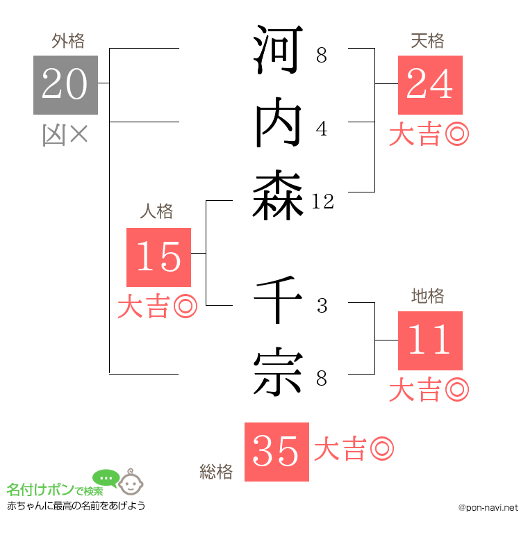 河内森 千宗さんの姓名判断結果