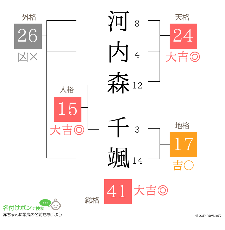 河内森 千颯さんの姓名判断結果