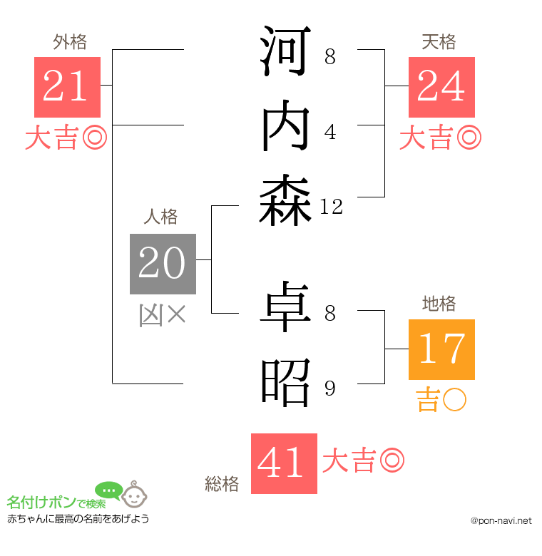 河内森 卓昭さんの姓名判断結果