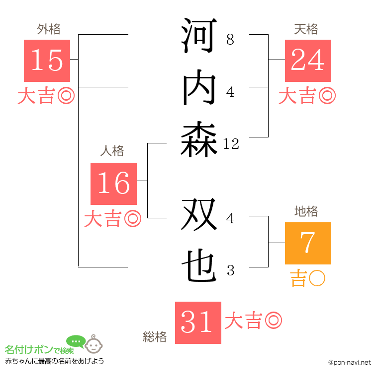 河内森 双也さんの姓名判断結果