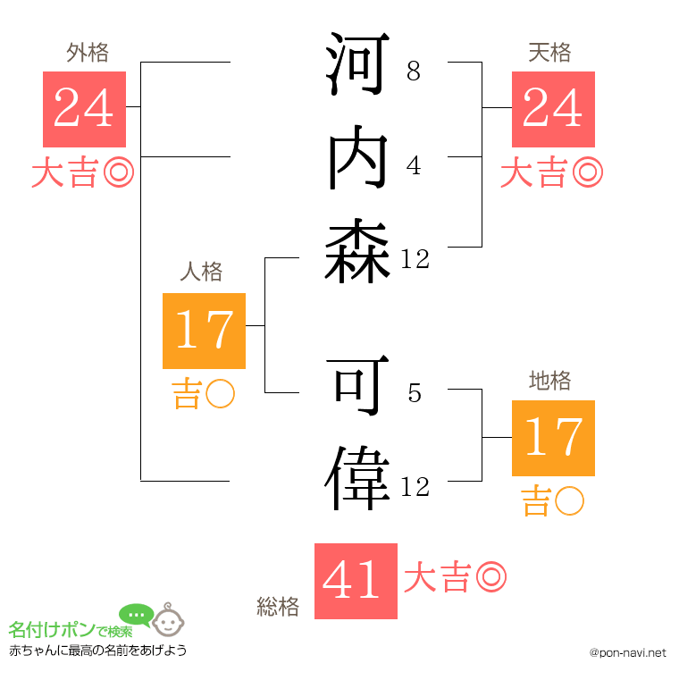 河内森 可偉さんの姓名判断結果