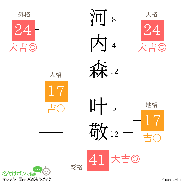 河内森 叶敬さんの姓名判断結果