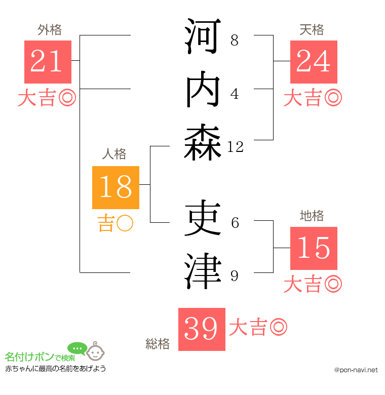 河内森 吏津さんの姓名判断結果