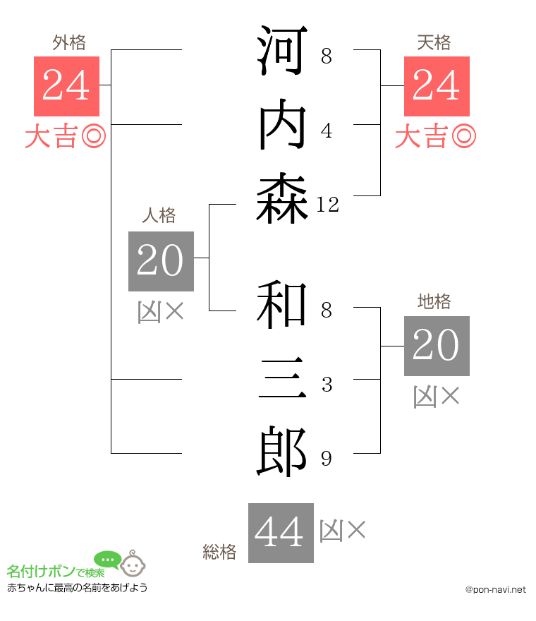河内森 和三郎さんの姓名判断結果