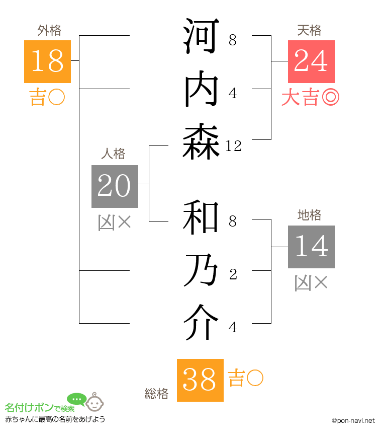 河内森 和乃介さんの姓名判断結果