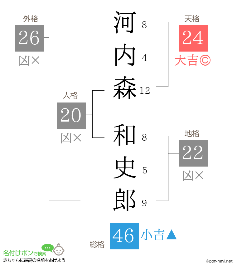 河内森 和史郎さんの姓名判断結果