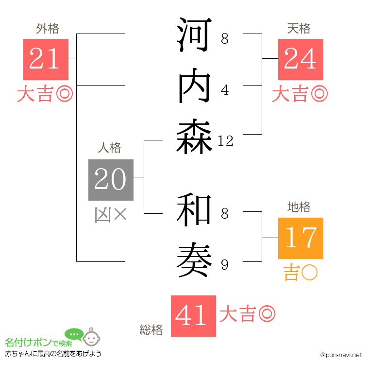河内森 和奏さんの姓名判断結果