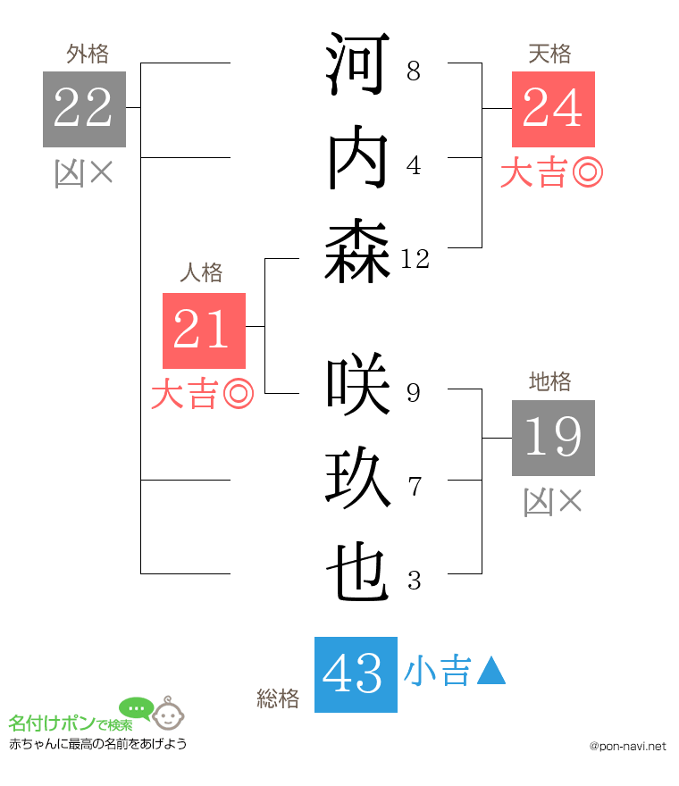 河内森 咲玖也さんの姓名判断結果