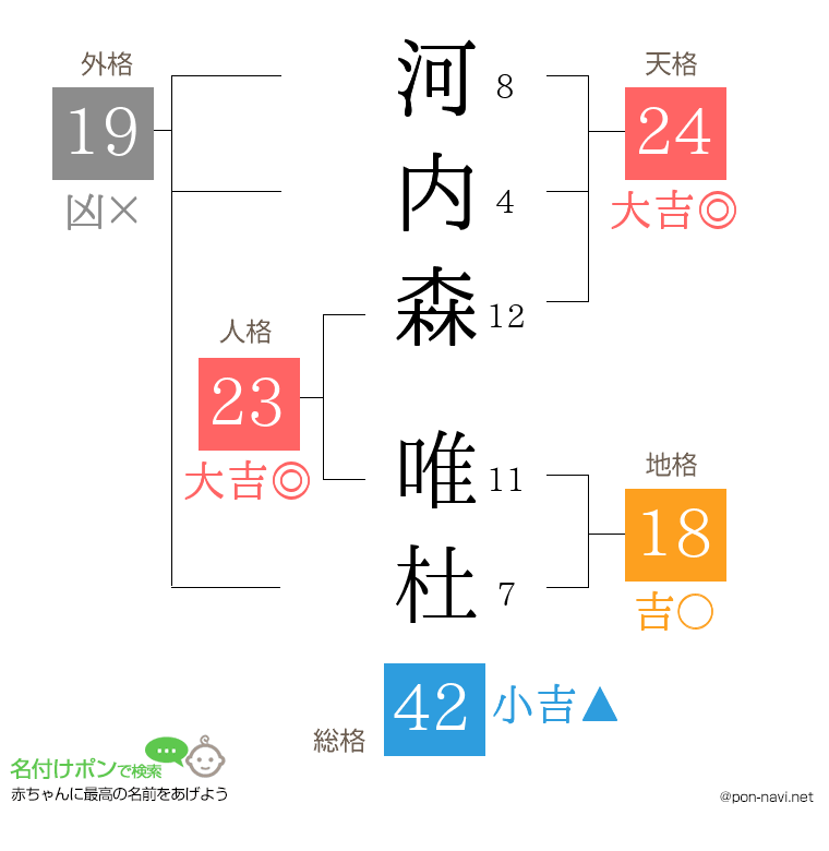河内森 唯杜さんの姓名判断結果