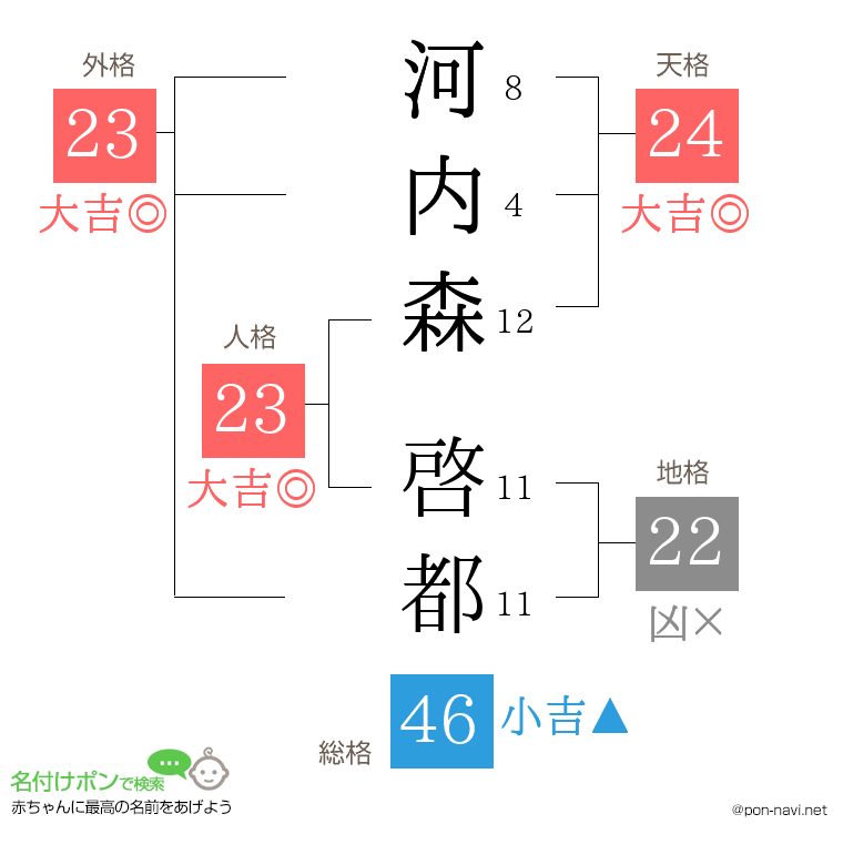 河内森 啓都さんの姓名判断結果