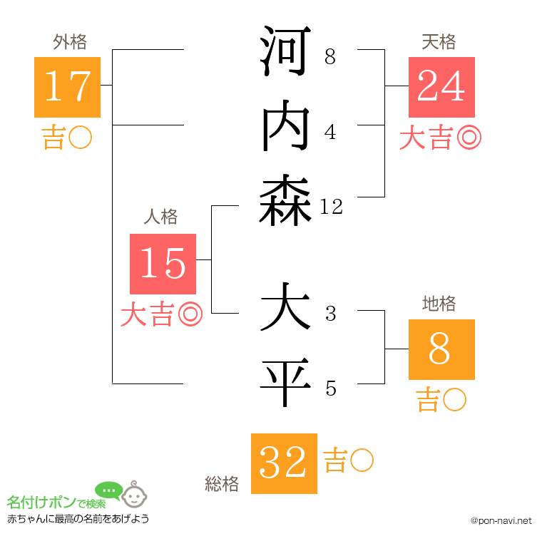 河内森 大平さんの姓名判断結果