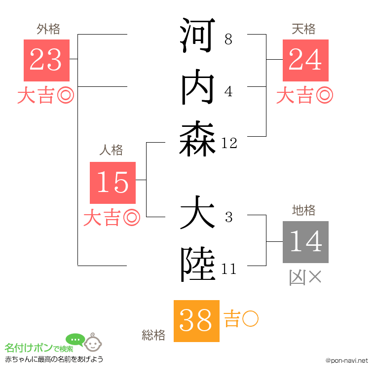 河内森 大陸さんの姓名判断結果