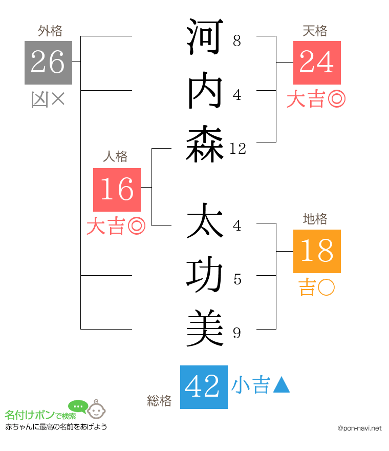 河内森 太功美さんの姓名判断結果