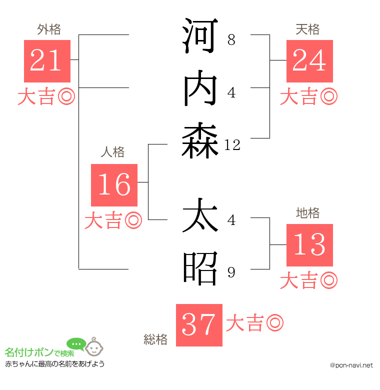 河内森 太昭さんの姓名判断結果
