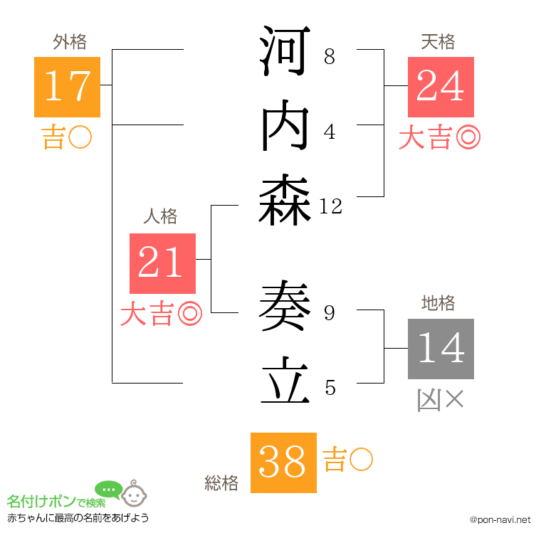 河内森 奏立さんの姓名判断結果