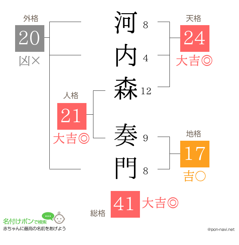河内森 奏門さんの姓名判断結果