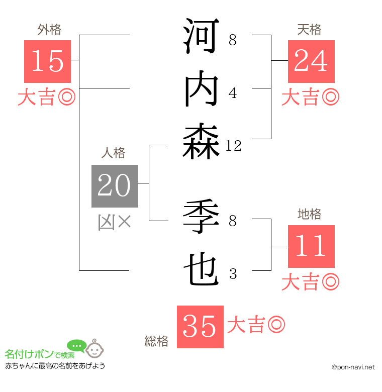 河内森 季也さんの姓名判断結果