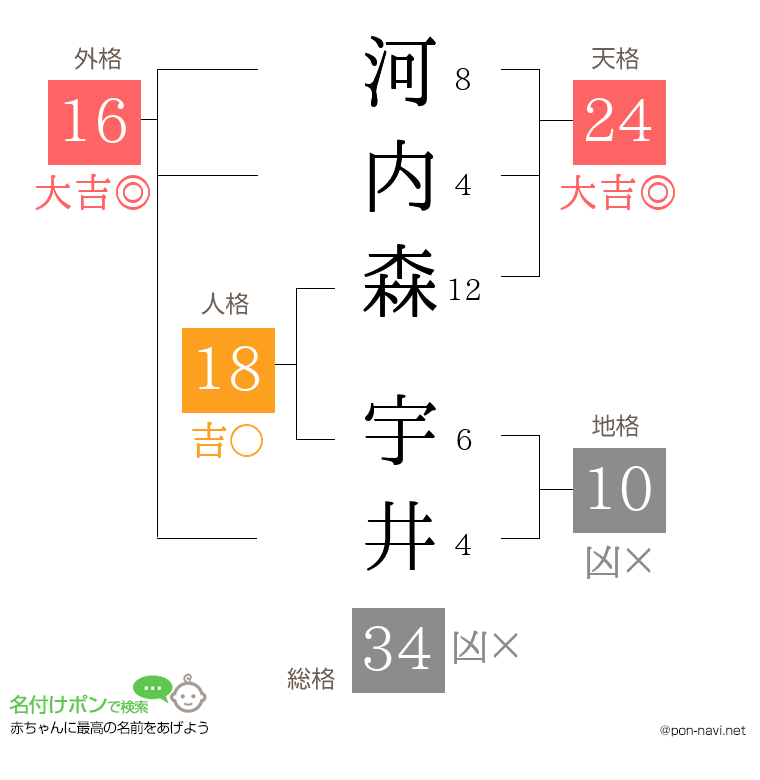 河内森 宇井さんの姓名判断結果