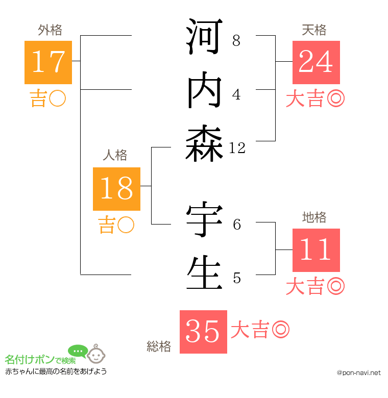 河内森 宇生さんの姓名判断結果
