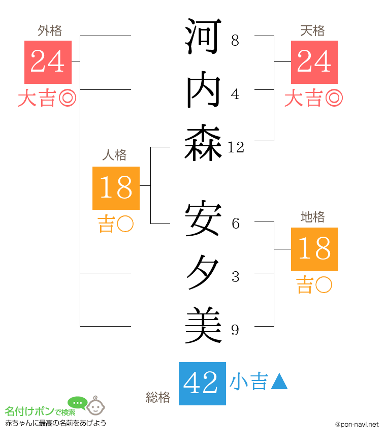 河内森 安夕美さんの姓名判断結果