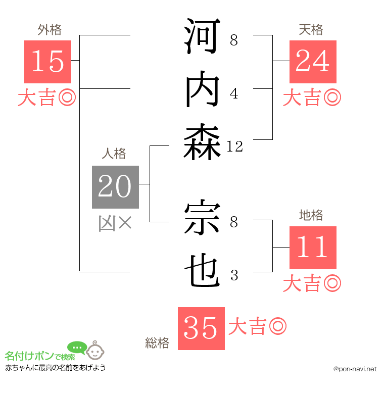 河内森 宗也さんの姓名判断結果