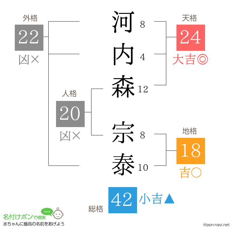河内森 宗泰さんの姓名判断結果