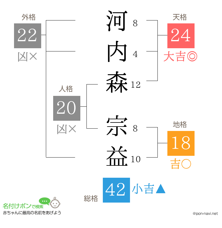 河内森 宗益さんの姓名判断結果