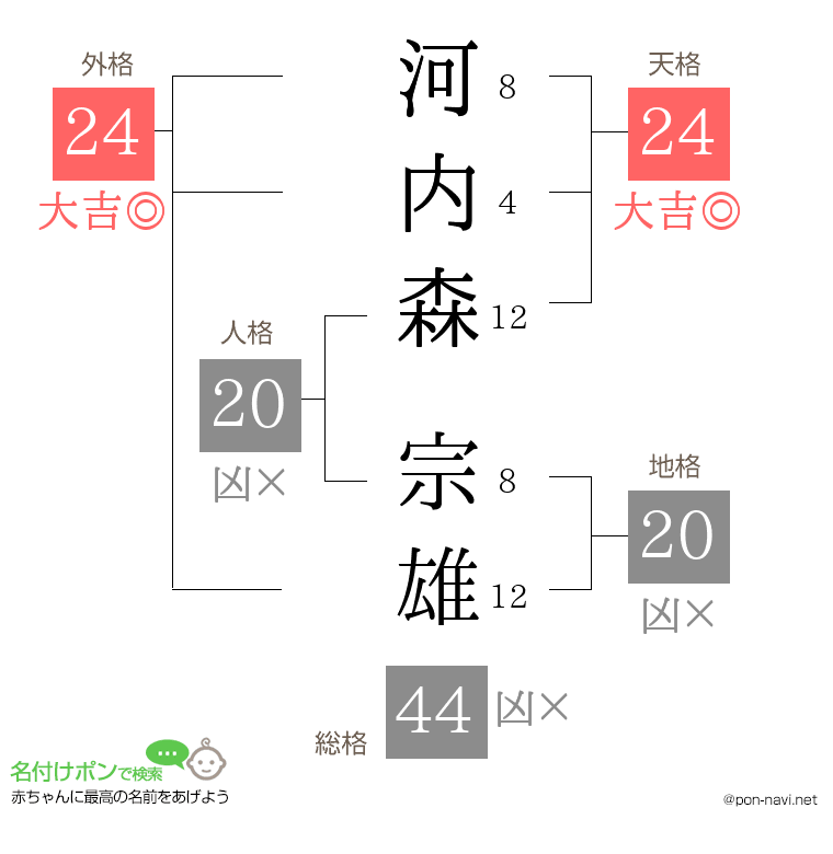 河内森 宗雄さんの姓名判断結果