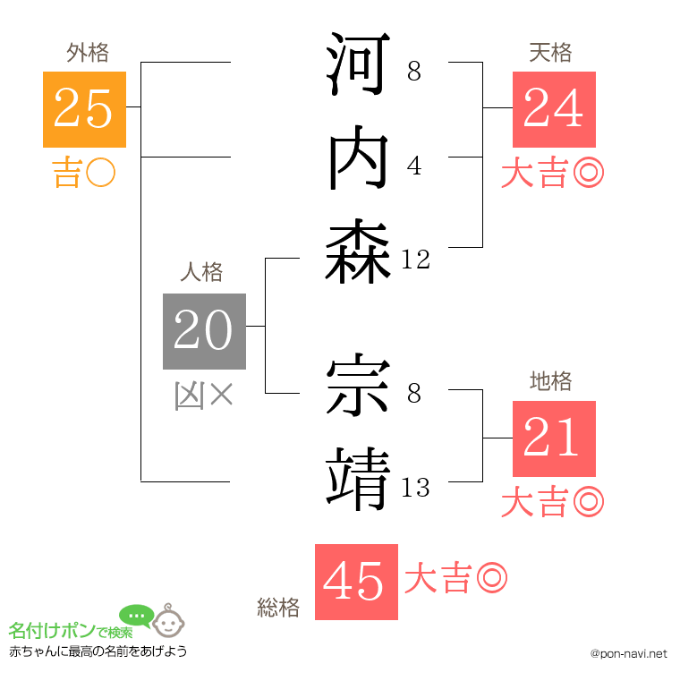 河内森 宗靖さんの姓名判断結果