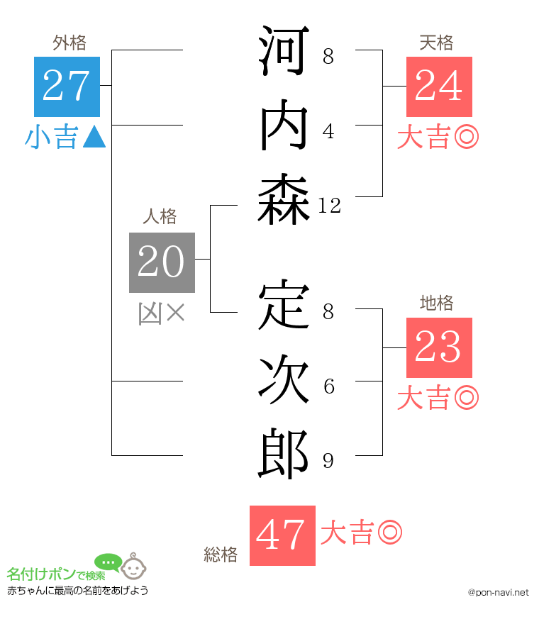 河内森 定次郎さんの姓名判断結果