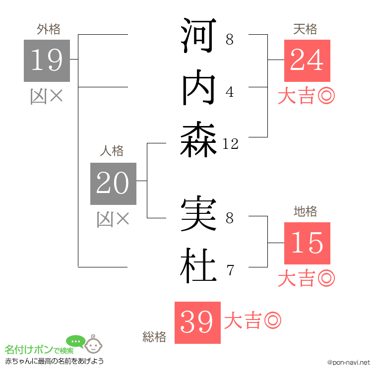 河内森 実杜さんの姓名判断結果