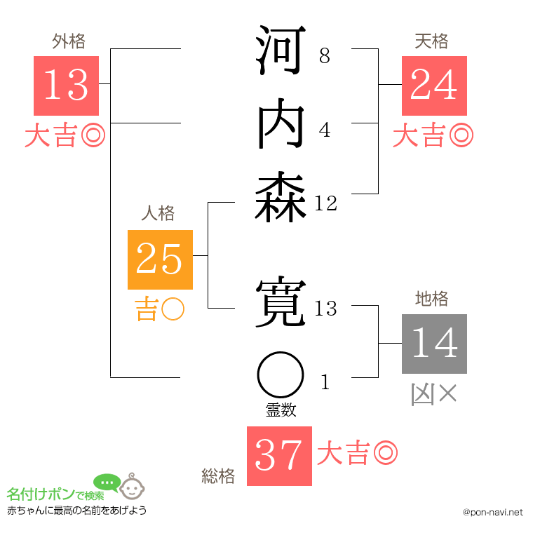 河内森 寛さんの姓名判断結果