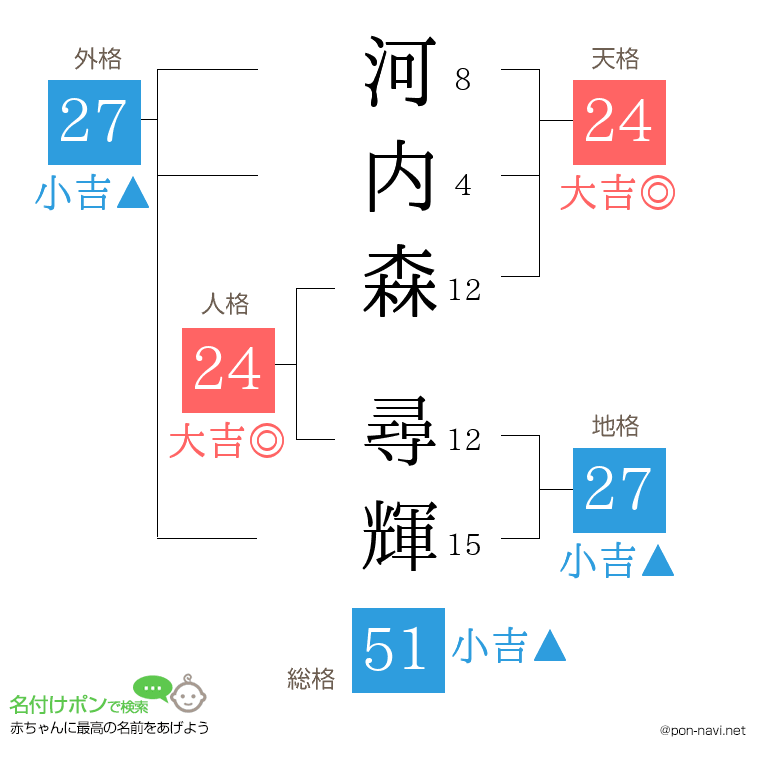 河内森 尋輝さんの姓名判断結果