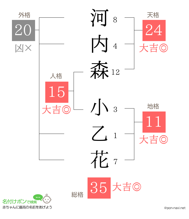 河内森 小乙花さんの姓名判断結果