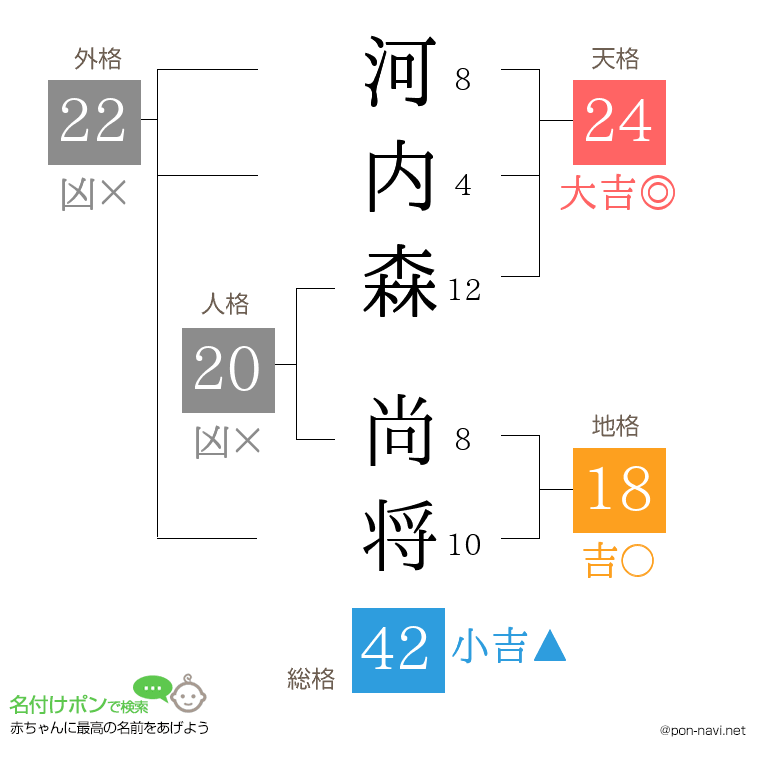 河内森 尚将さんの姓名判断結果