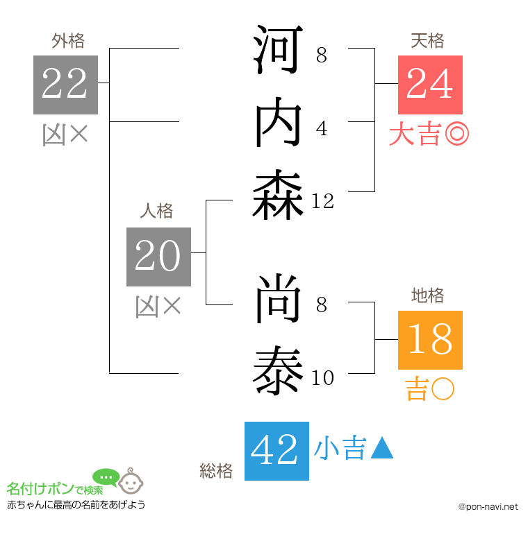 河内森 尚泰さんの姓名判断結果