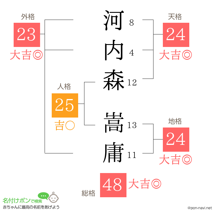河内森 嵩庸さんの姓名判断結果