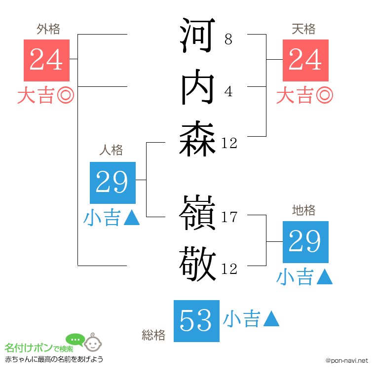 河内森 嶺敬さんの姓名判断結果