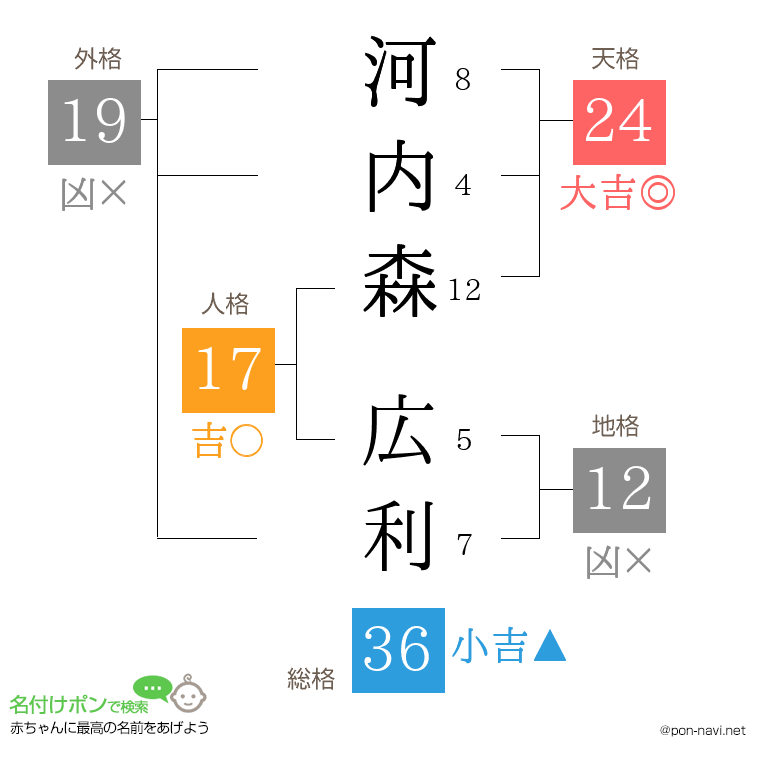 河内森 広利さんの姓名判断結果