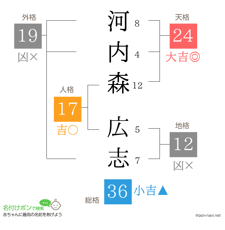 河内森 広志さんの姓名判断結果
