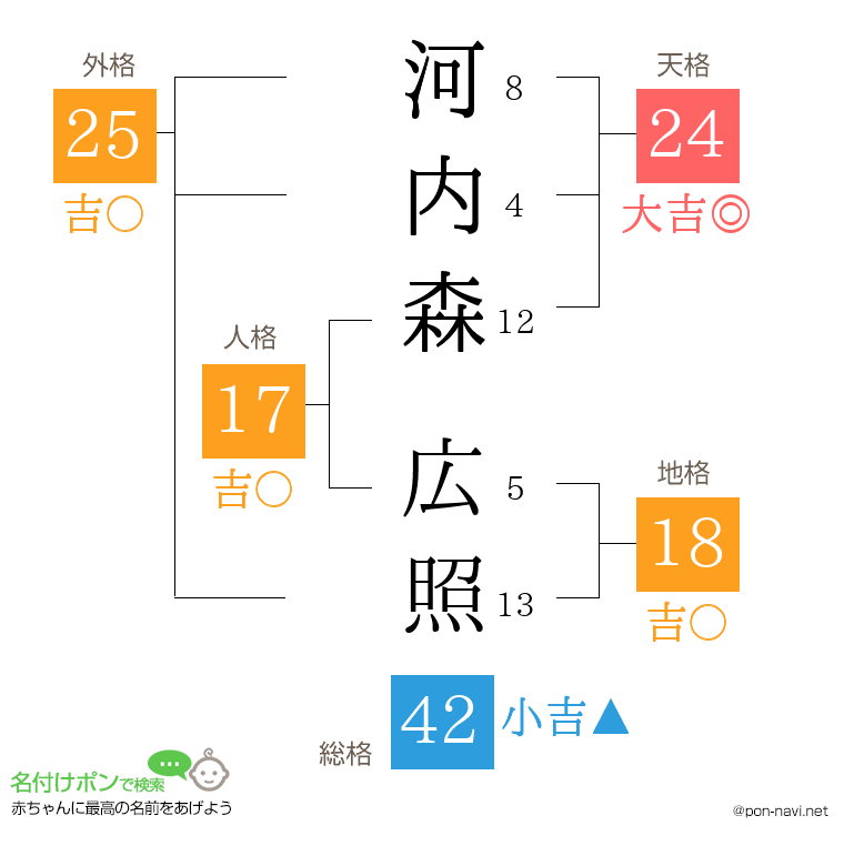 河内森 広照さんの姓名判断結果