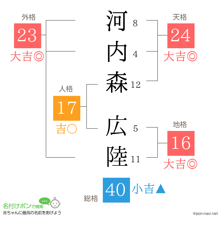 河内森 広陸さんの姓名判断結果
