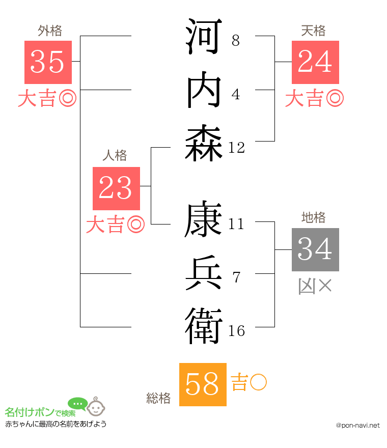 河内森 康兵衛さんの姓名判断結果
