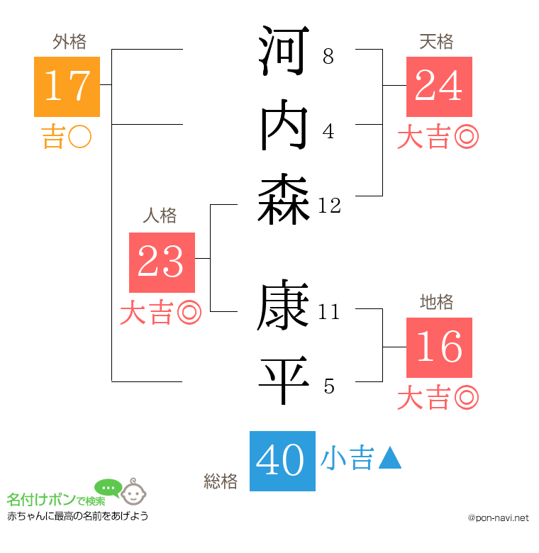 河内森 康平さんの姓名判断結果