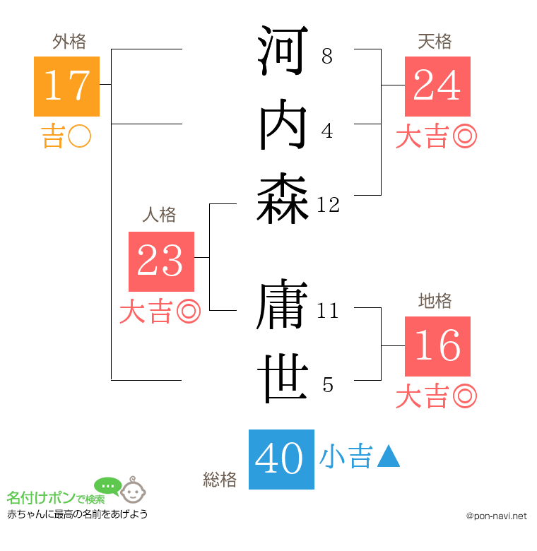 河内森 庸世さんの姓名判断結果